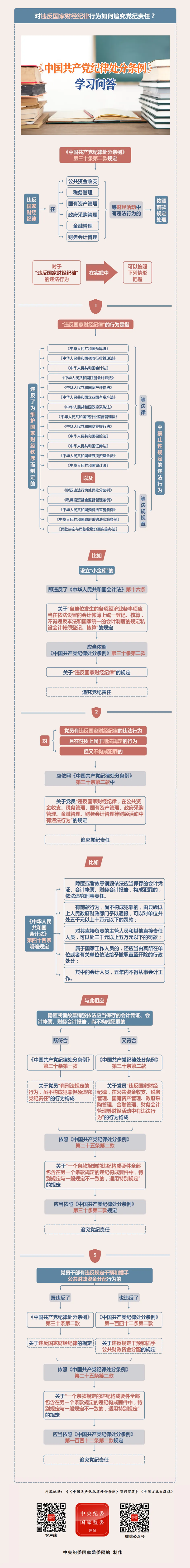 紀(jì)律處分條例·學(xué)習(xí)問答丨對違反國家財經(jīng)紀(jì)律行為如何追究黨紀(jì)責(zé)任？.png